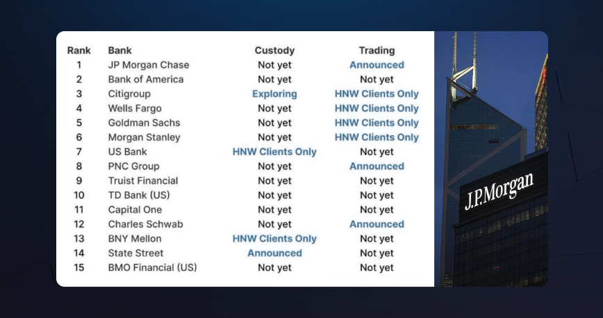 Топ-15 банков США, которые уже работают с биткоином