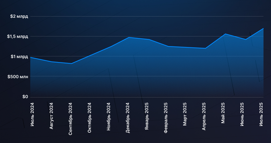Майнеры биткоина заработали в июле рекордные $1,66 млрд после халвинга