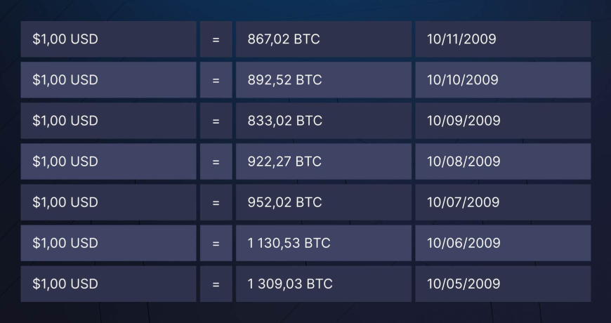 Вы бы не купили 600 000 BTC в 2009 году. И вот почему