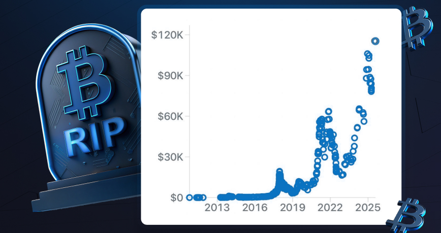 Bitcoin «объявляли мертвым» 431 раз. Каждый раз — на более высоком ценовом уровне