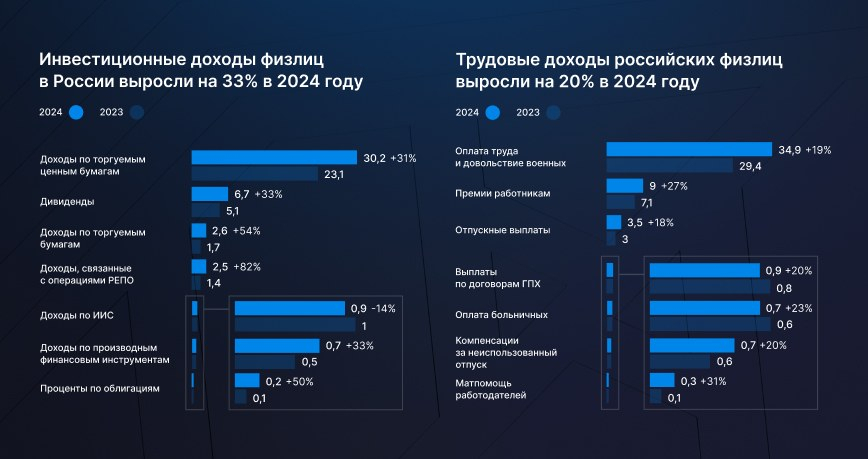 Инвестиционные доходы в России растут быстрее зарплат