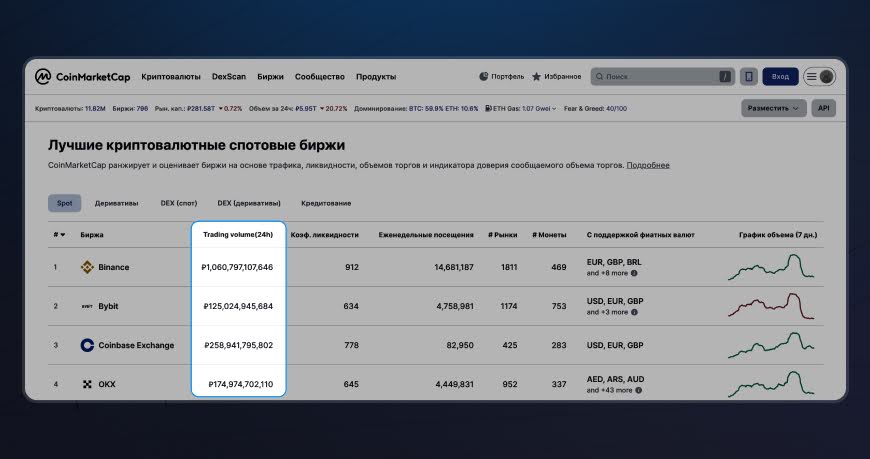 Биржи для определения рыночной стоимости криптовалюты