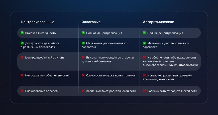 Плюсы и минусы разных видов стейблкоинов Плюсы и минусы разных видов стейблкоинов