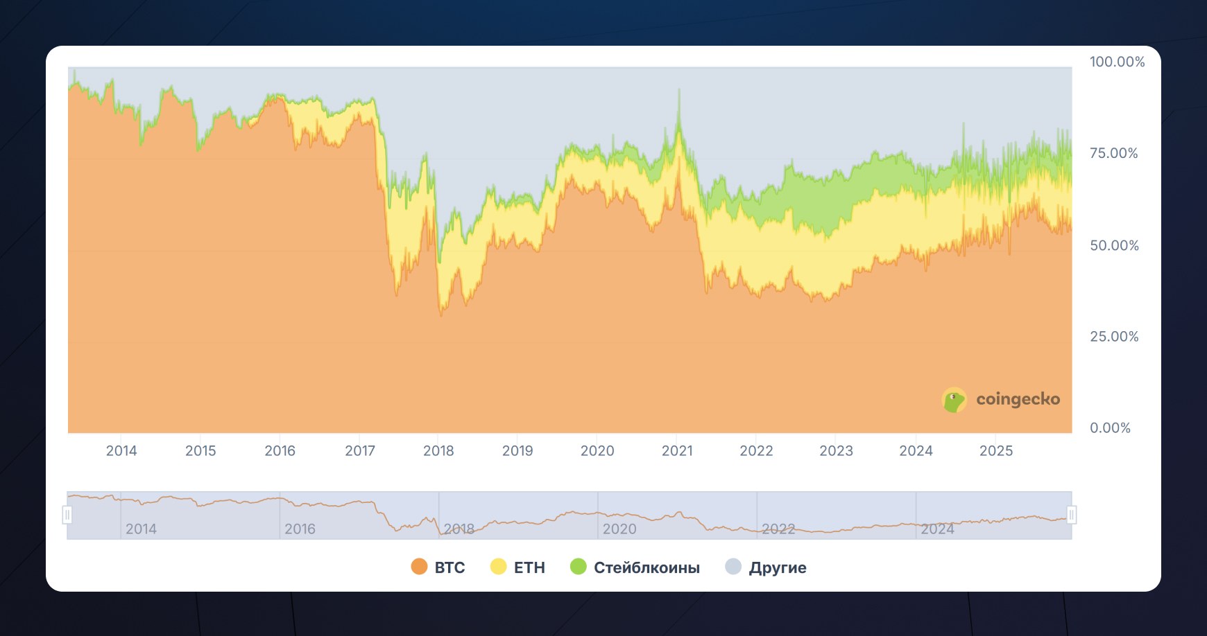 Историческая динамика индекса доминирования Биткоина