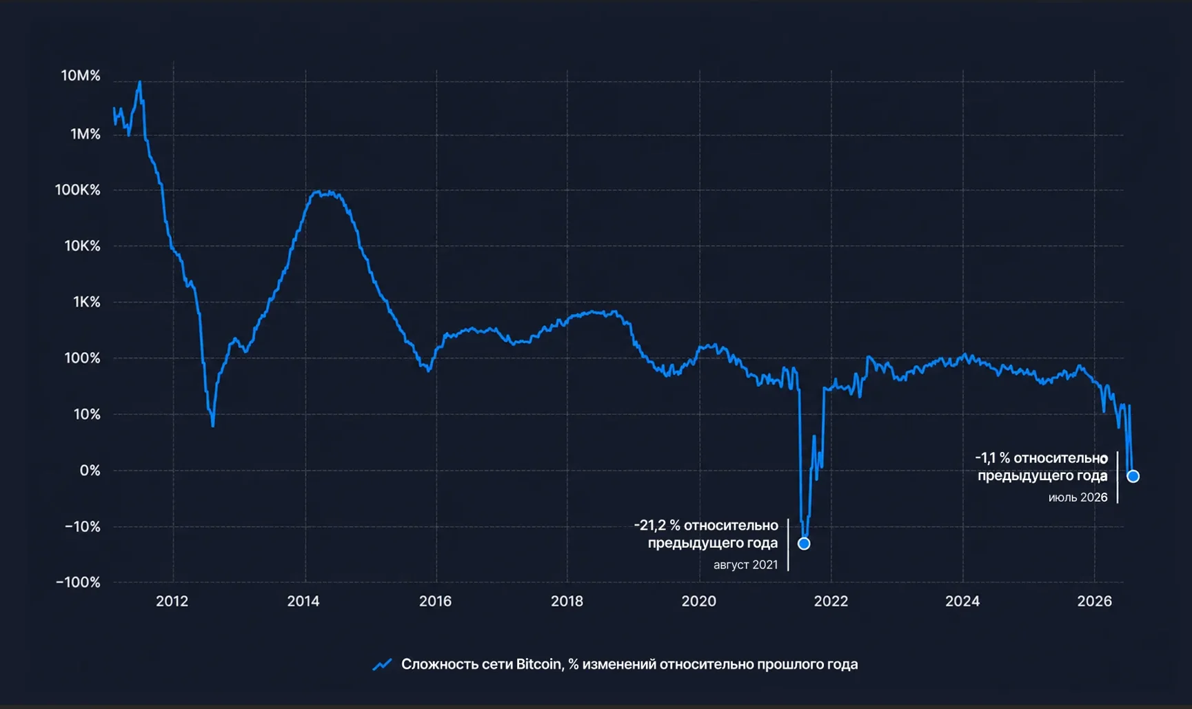 График сложности Bitcoin относительно предыдущих лет
