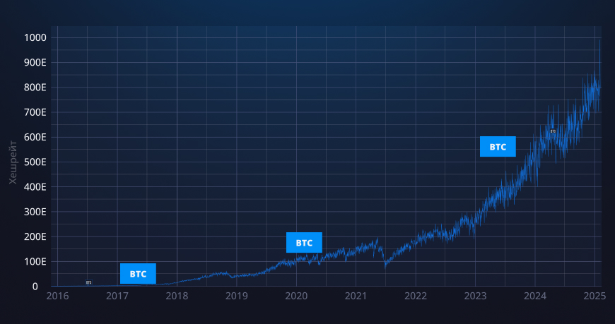 График хешрейта сети Bitcoin