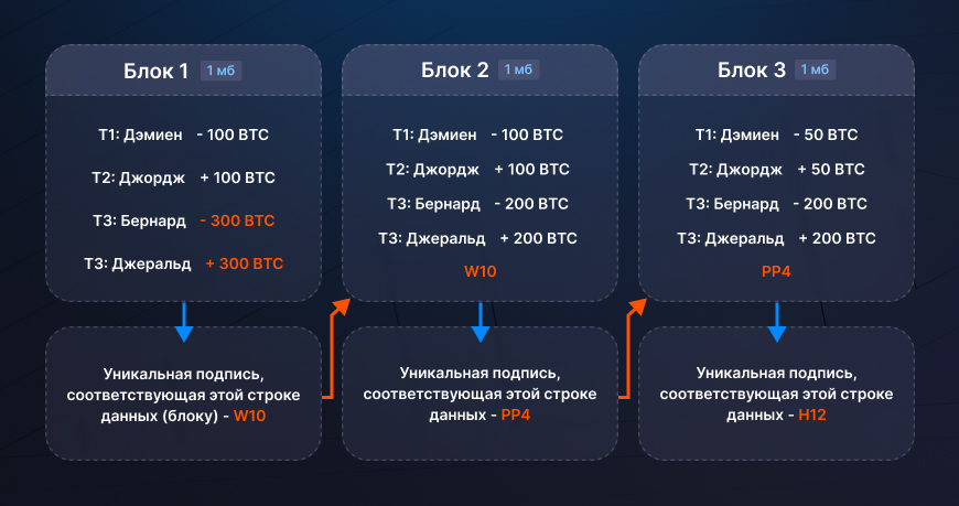 Как формируется цепочка блоков в блокчейне