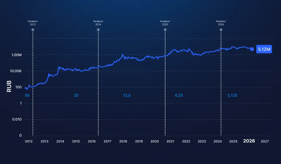 График халвингов Биткоина