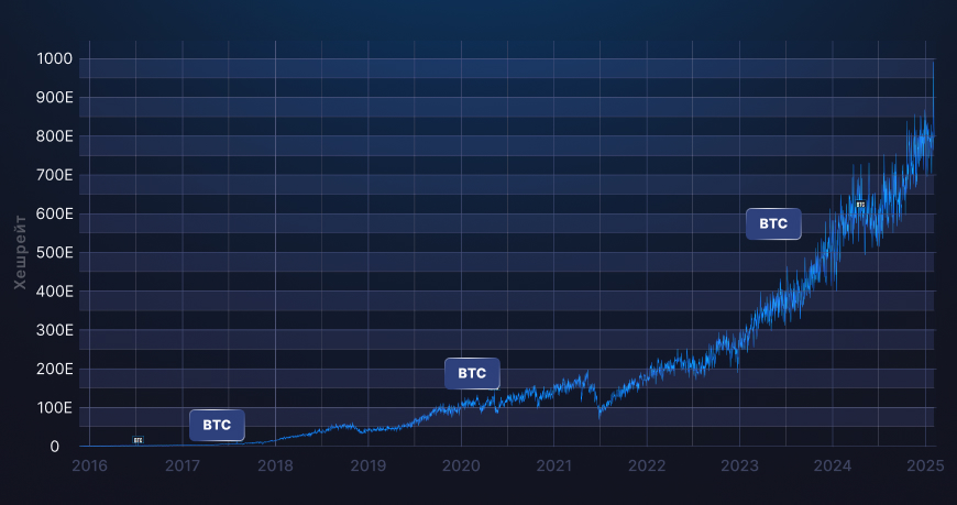 График хешрейта сети Bitcoin