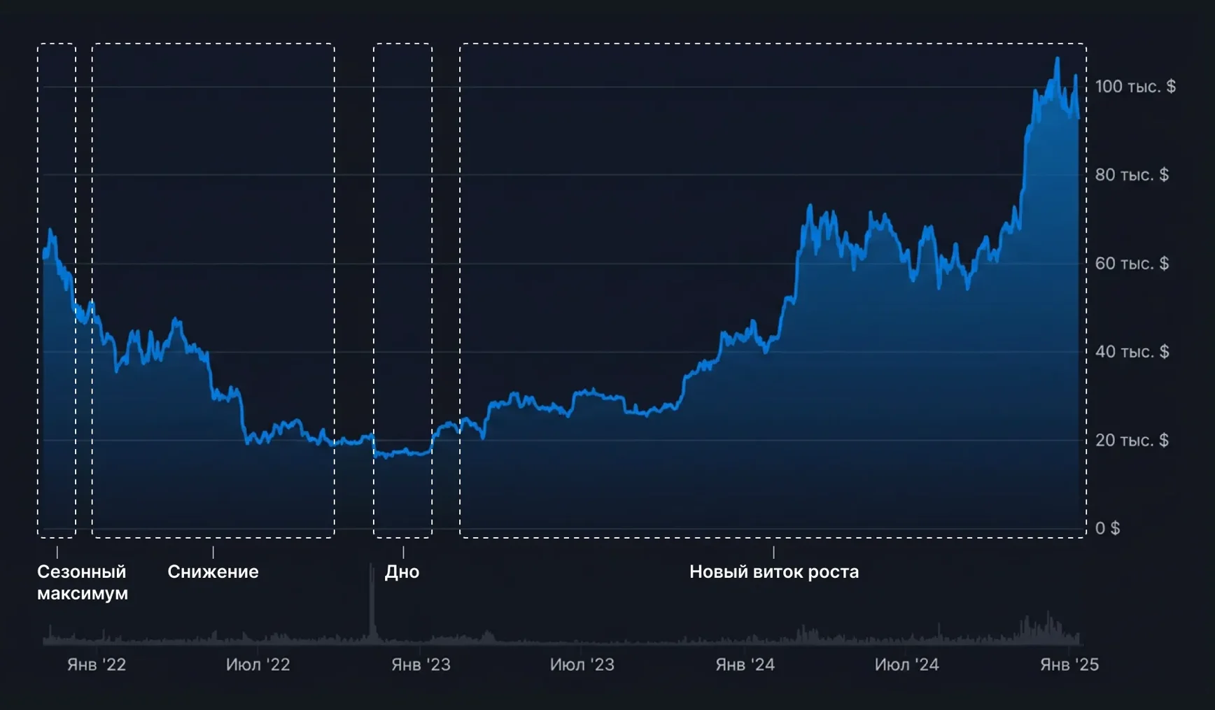 Пример цикличности курса BTC