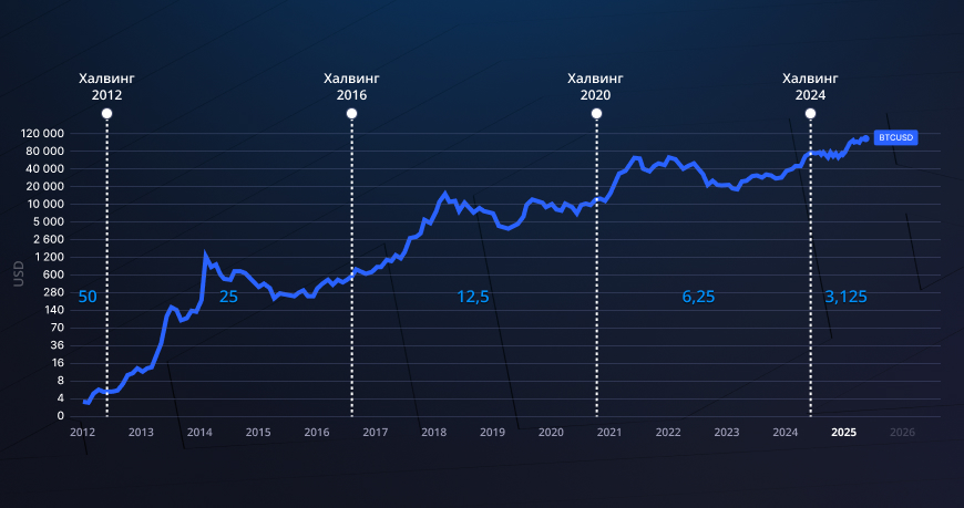 Халвинг Bitcoin