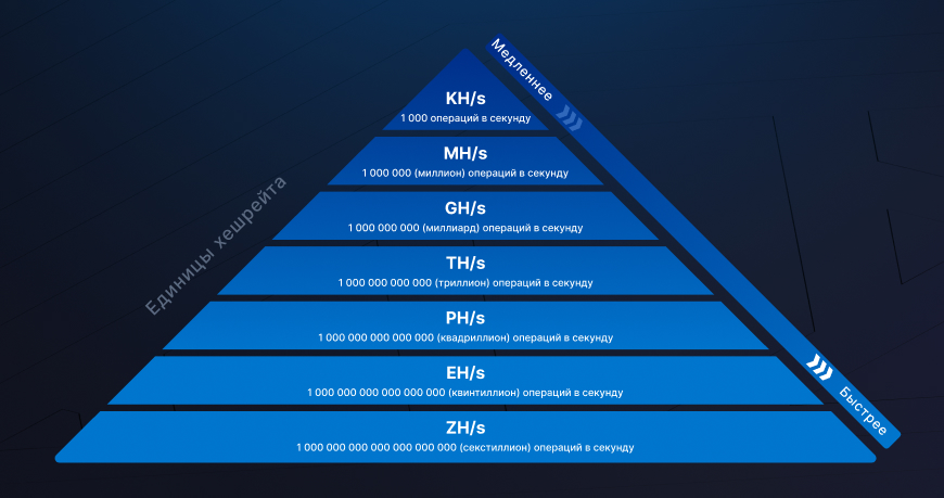 Единицы измерения хешрейта