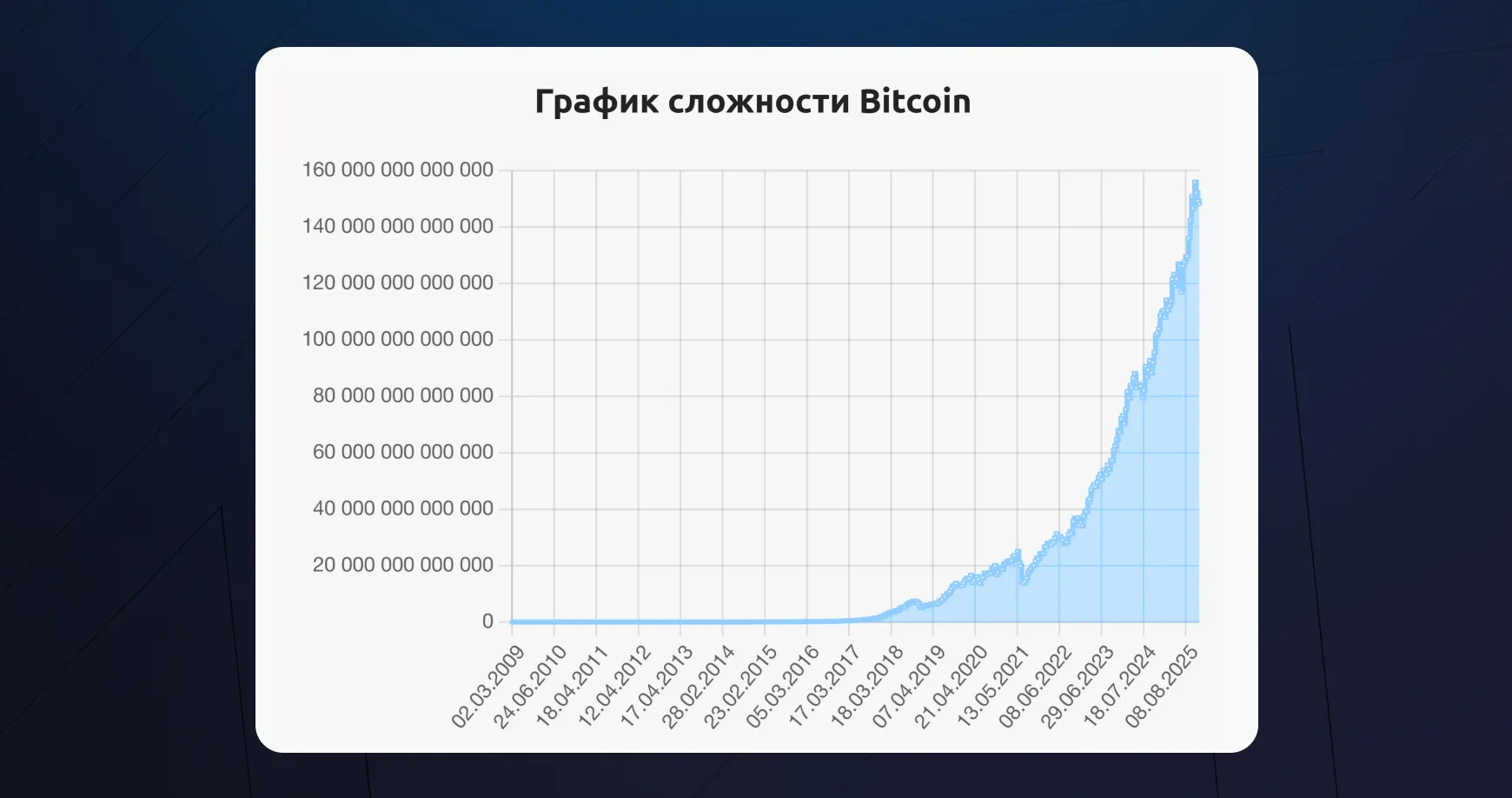 График сложности сети Биткоин