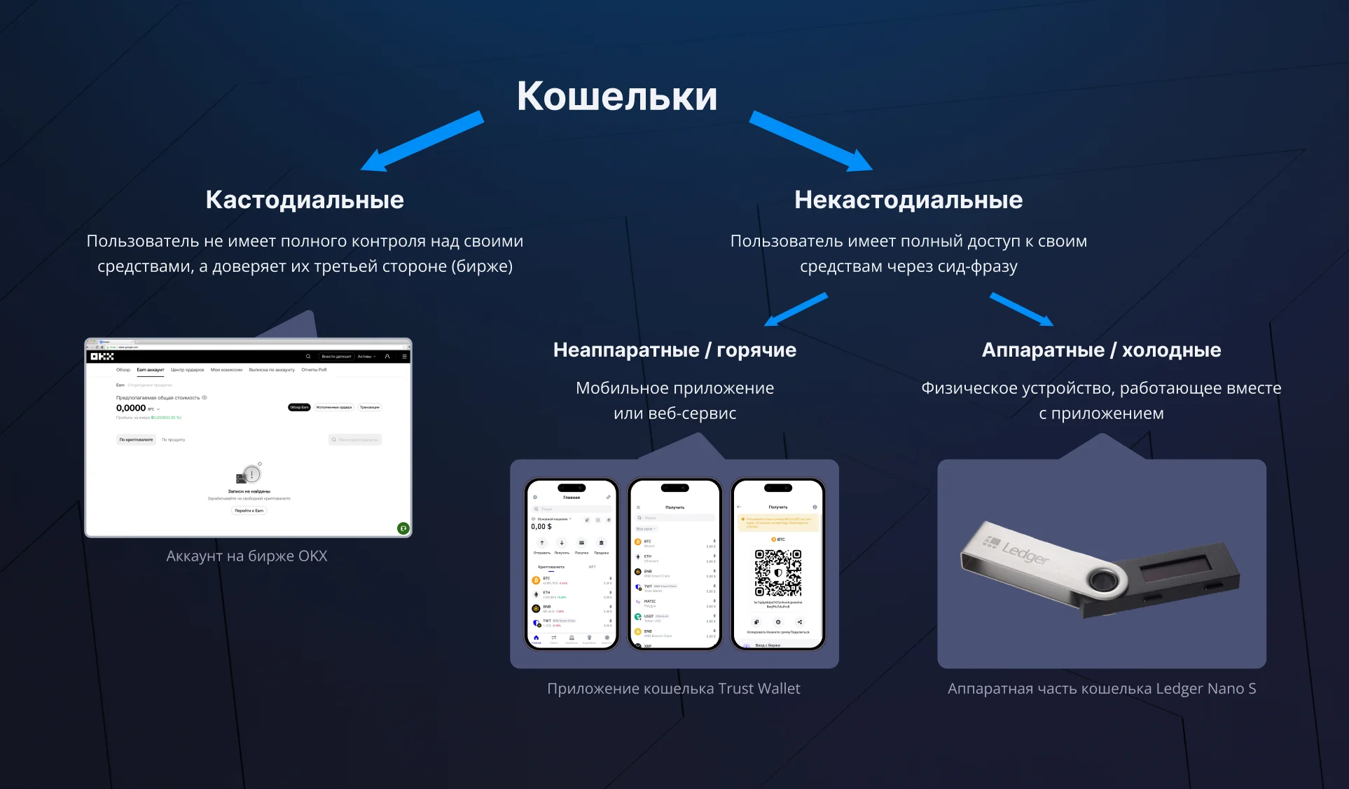 Типы Биткоин (BTC) кошельков