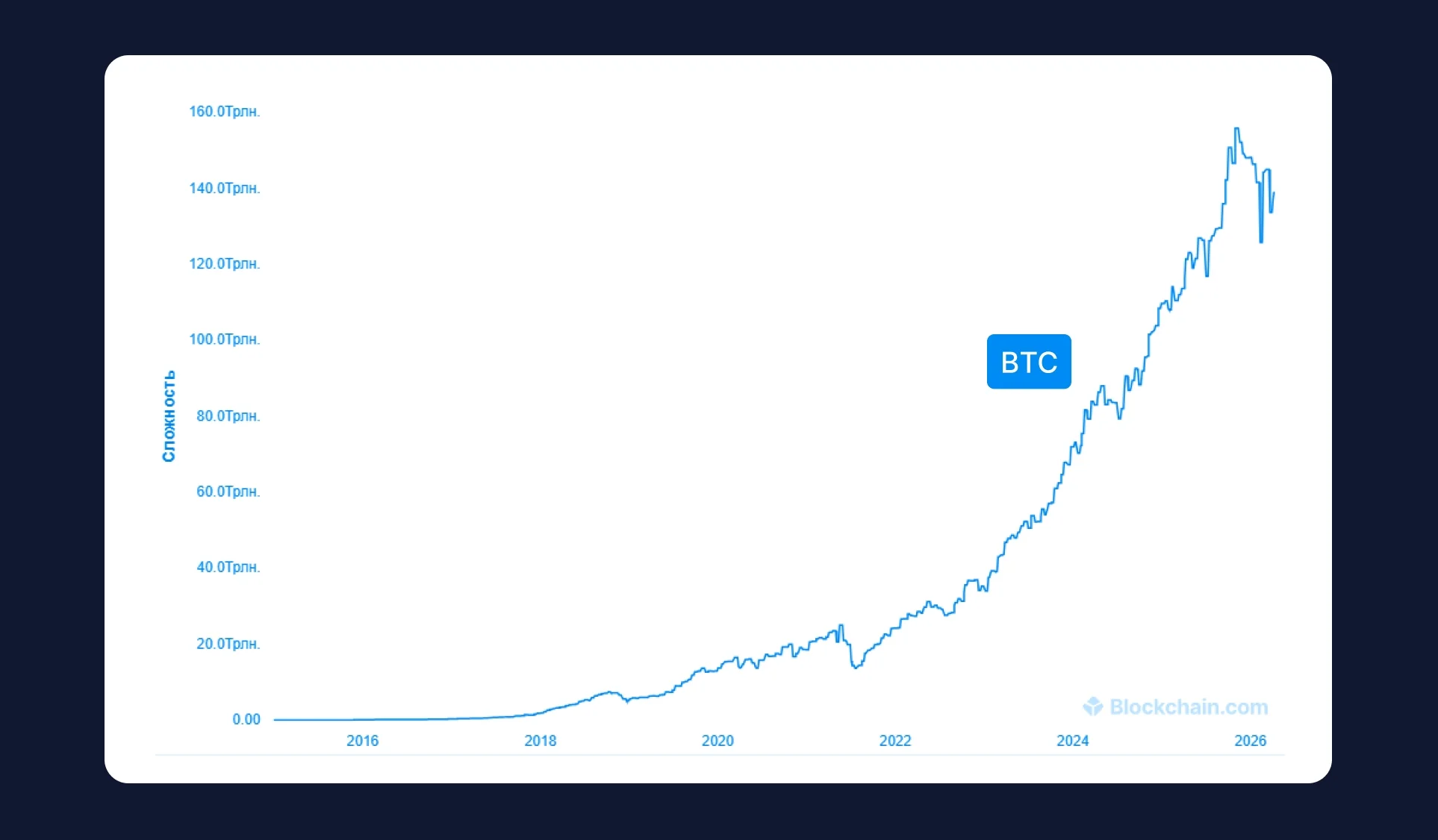 График сложности сети Bitcoin