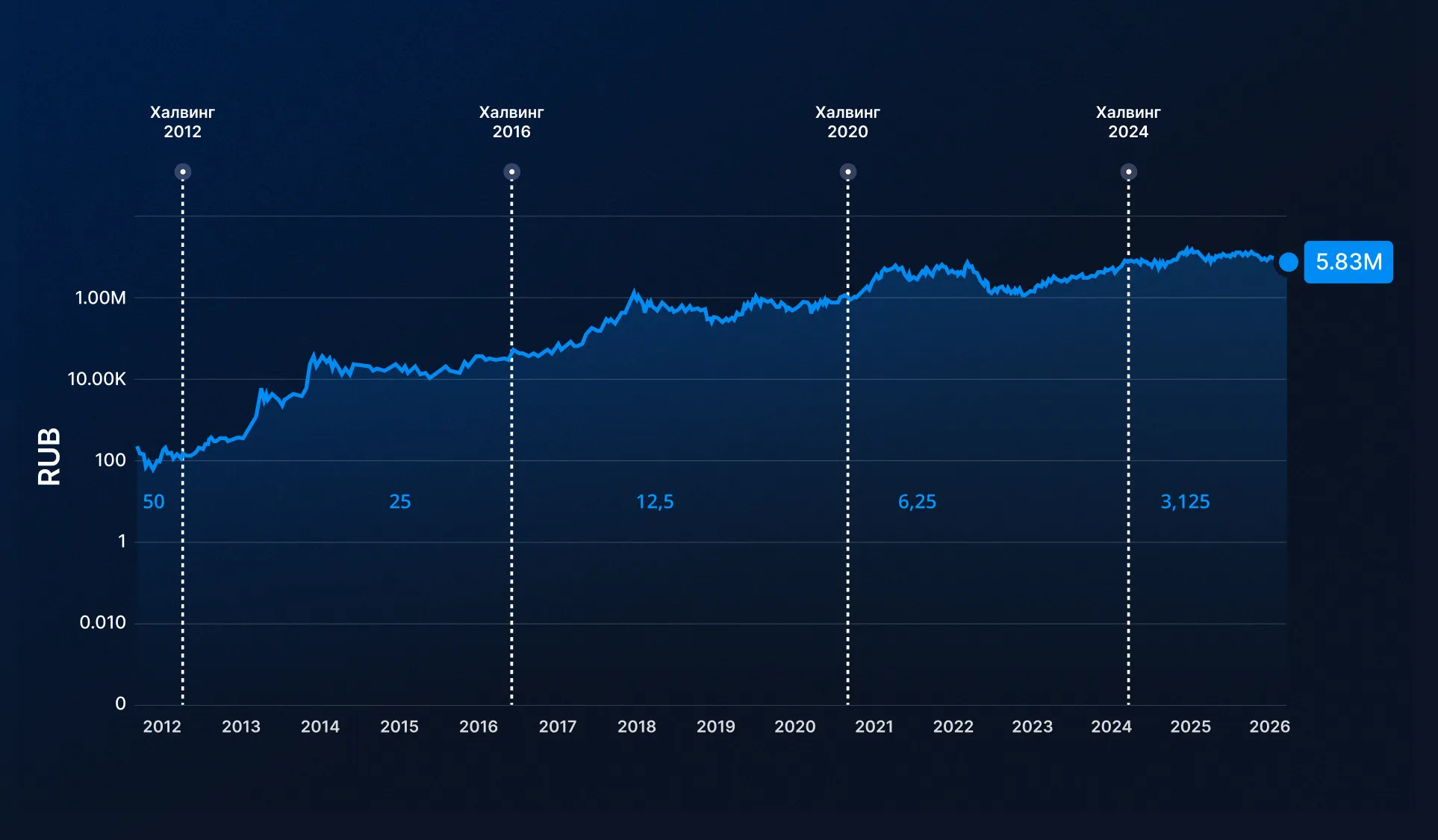 График халвингов Биткоина