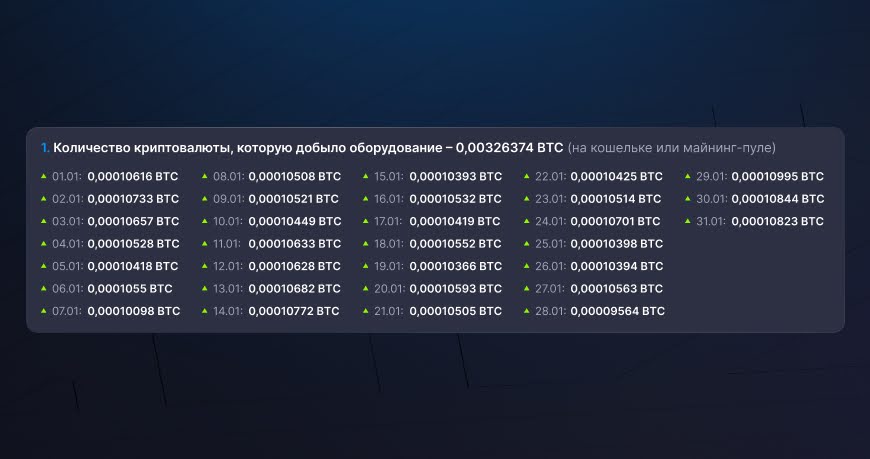 Количество добытого биткоина