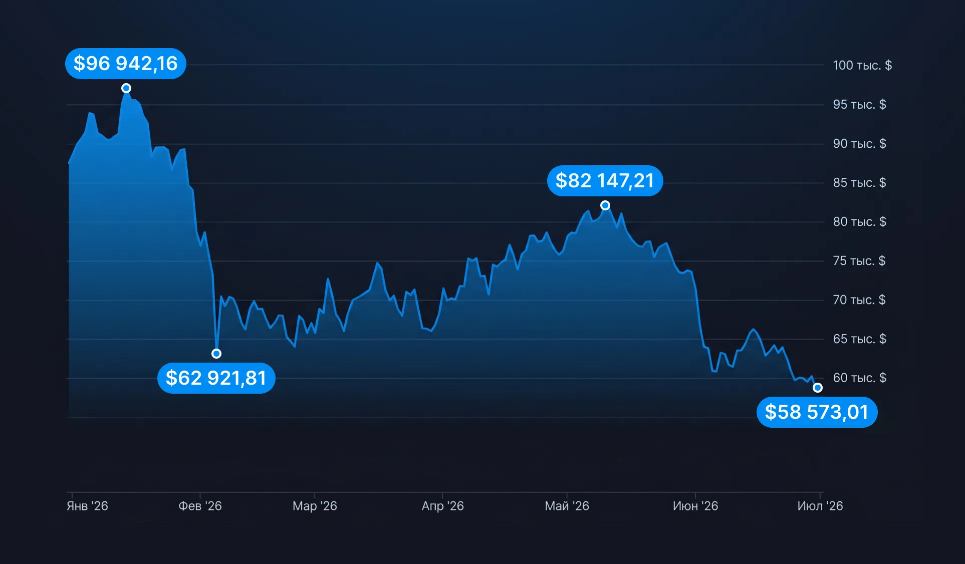 График изменения стоимости BTC за первое полугодие 2026