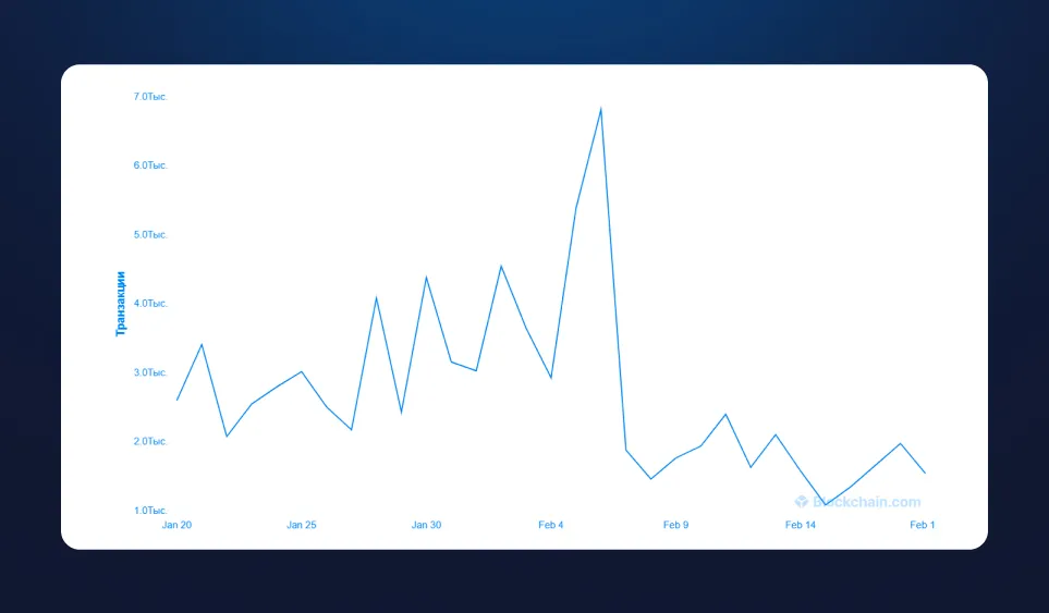 График количества транзакций в mempool BTC. Источник информации: Blockchain.com