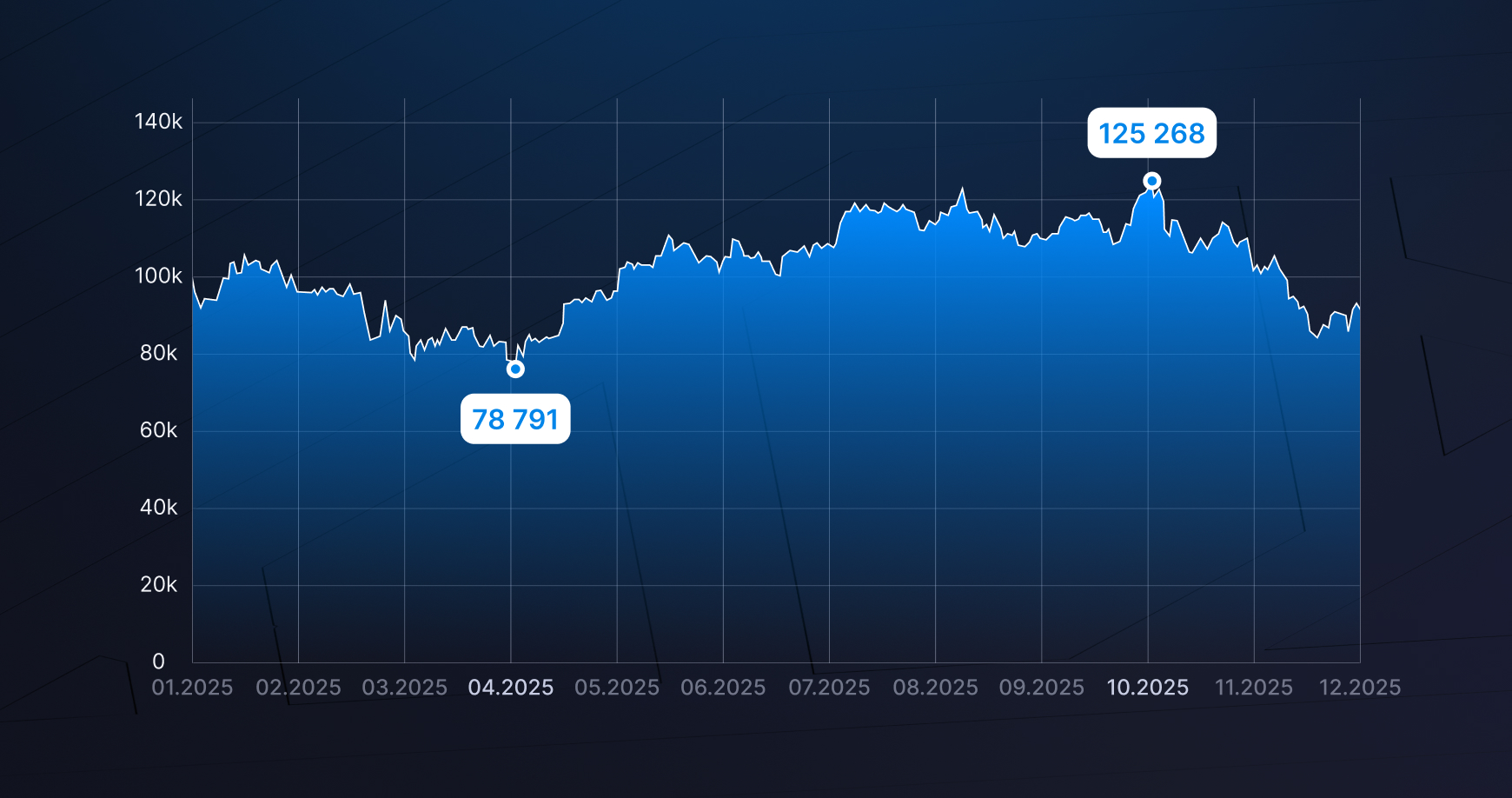 График изменения стоимости BTC за 2025 год