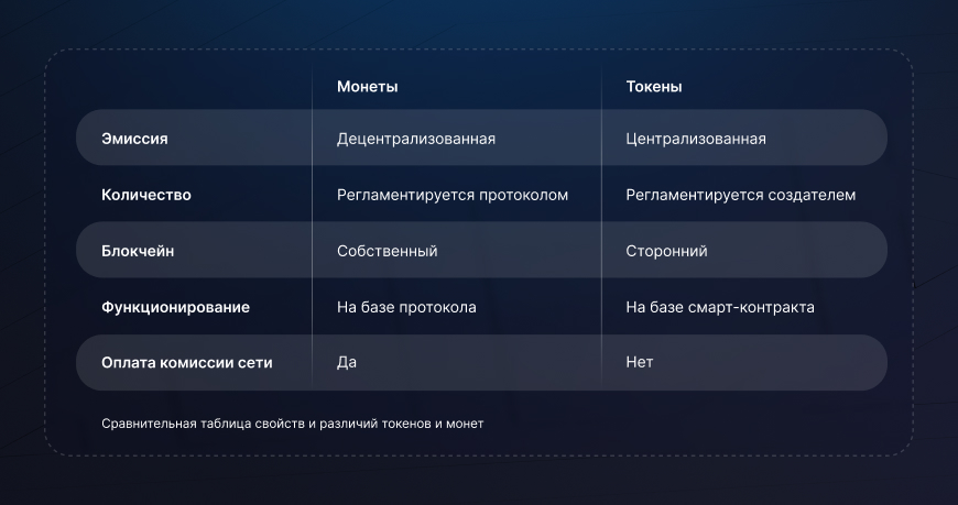 Сравнение монет и токенов Сравнение монет и токенов