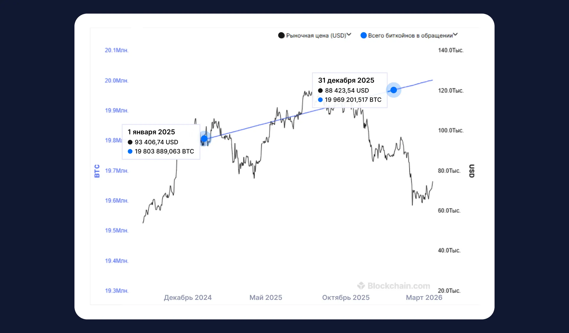 График объема биткоинов в обращении – blockchain.com
