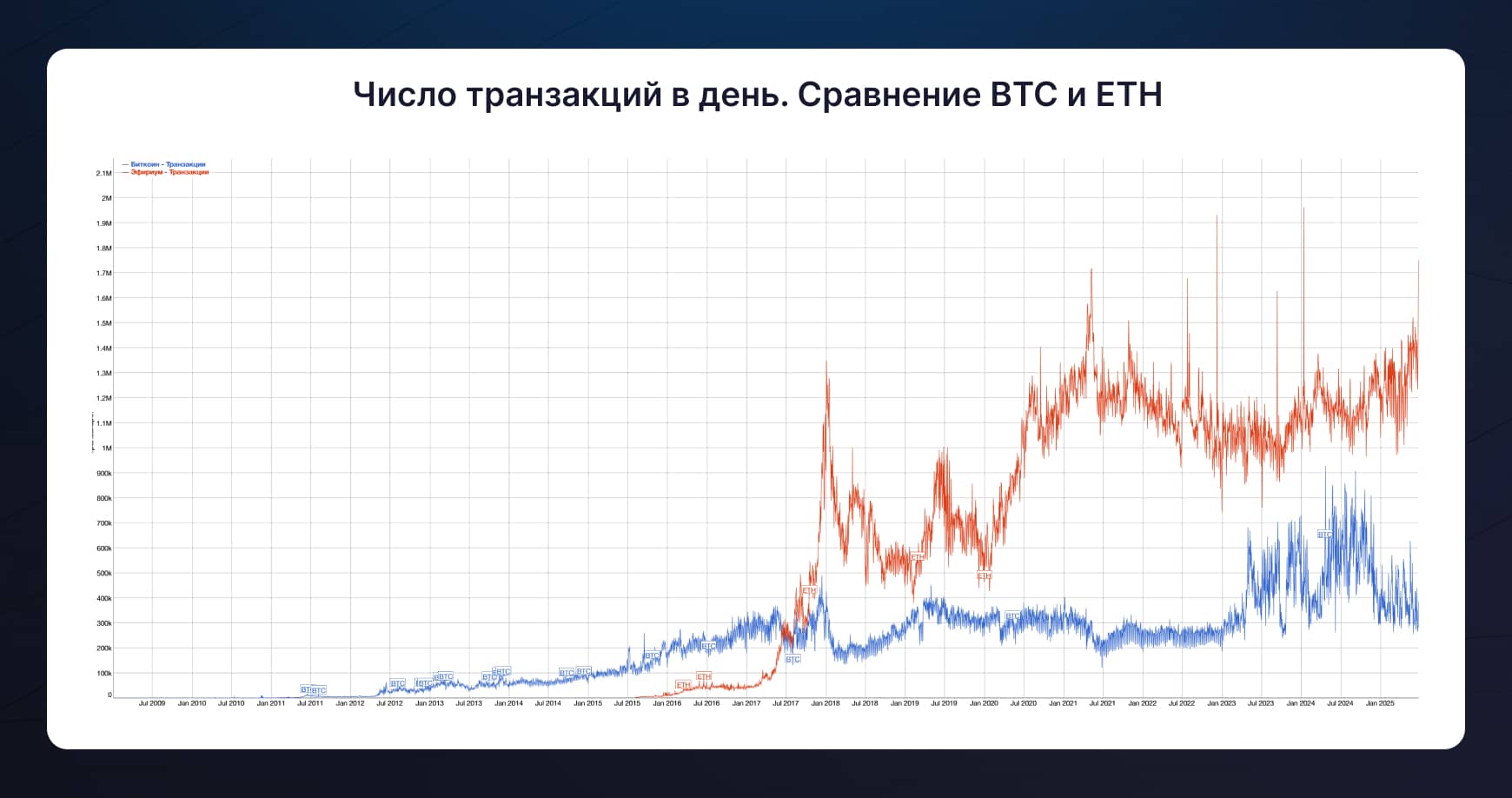 Число транзакций в день. Сравнение BTC и ETH
