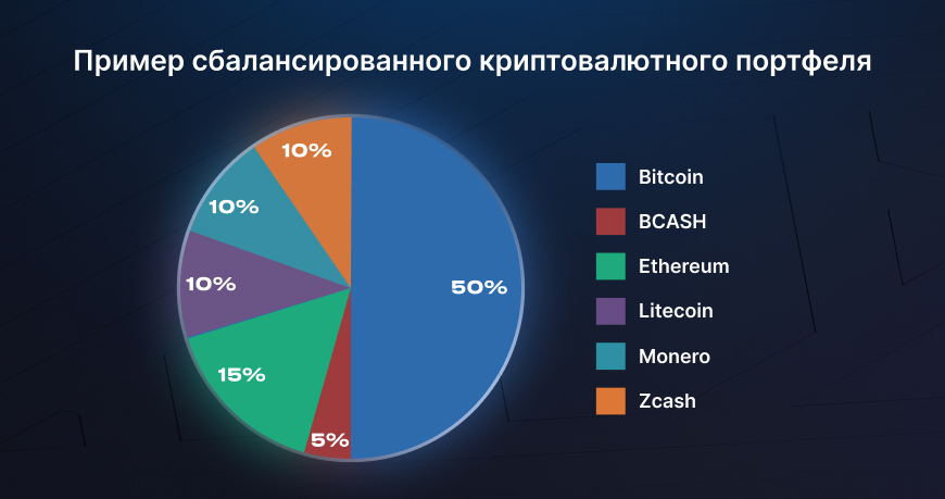 Сбалансированный криптовалютный портфель
