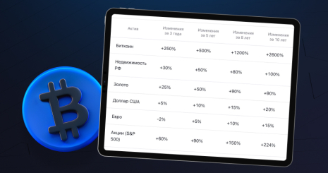 Bitcoin (BTC) — лидер в рейтинге доходности разных активов