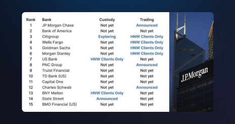 Топ-15 банков США, которые уже работают с биткоином