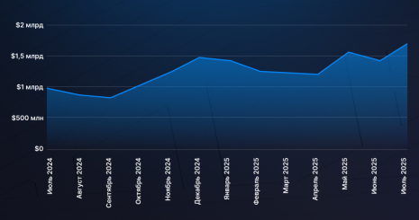 Майнеры биткоина заработали в июле рекордные $1,66 млрд после халвинга