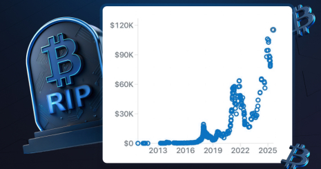 Bitcoin «объявляли мертвым» 431 раз. Каждый раз — на более высоком ценовом уровне